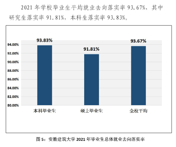 安徽建筑大学就业率及就业前景怎么样,好就业吗？