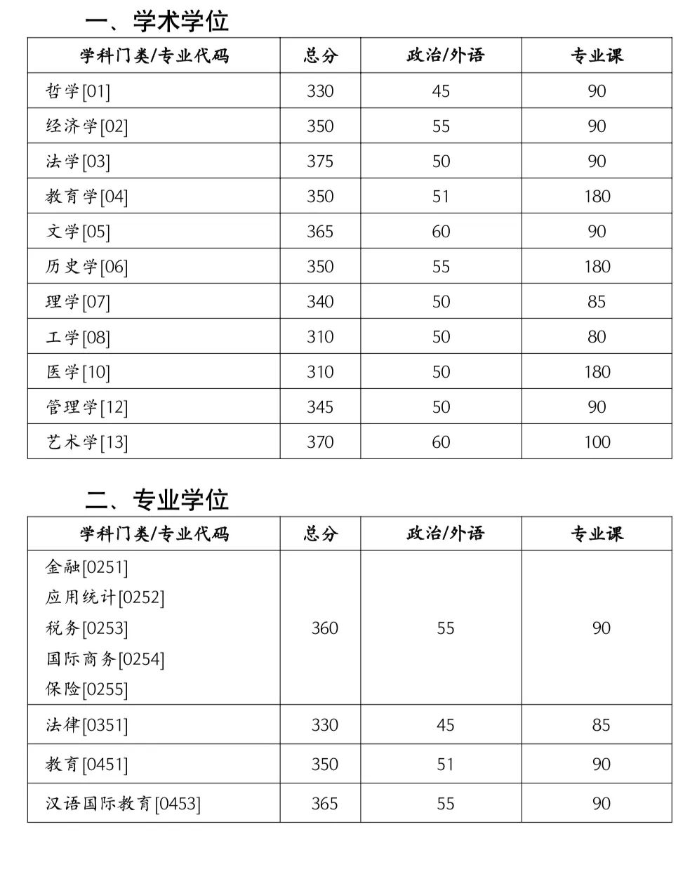 2023年湖南大学研究生分数线,湖南大学考研分数线（含2022-2023年）