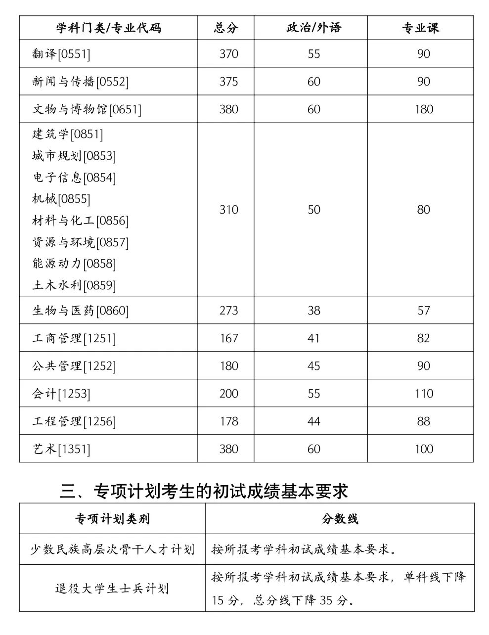 2023年湖南大学研究生分数线,湖南大学考研分数线（含2022-2023年）