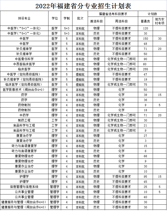 2023年福建中医药大学各省招生计划及各专业招生人数是多少