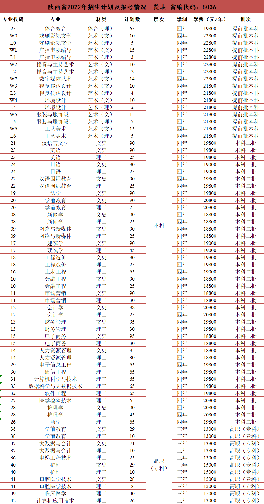 2023年西安培华学院各省招生计划及各专业招生人数是多少