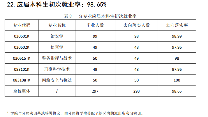 上海公安学院就业率及就业前景怎么样,好就业吗？