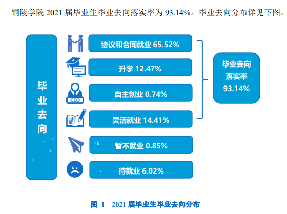 铜陵学院就业率及就业前景怎么样,好就业吗？