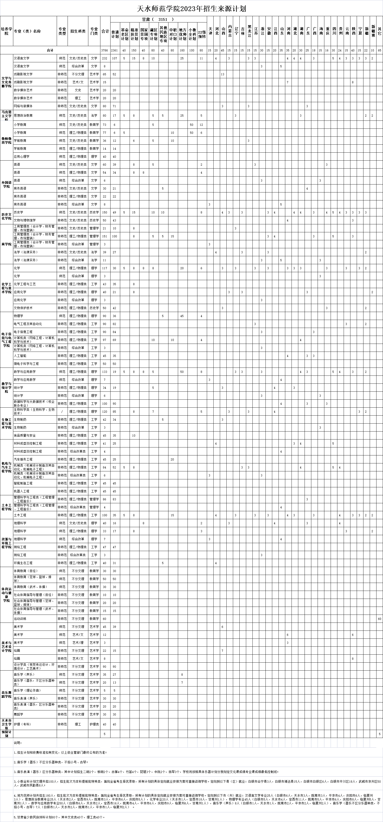 2023年招生计划及各专业招生人数