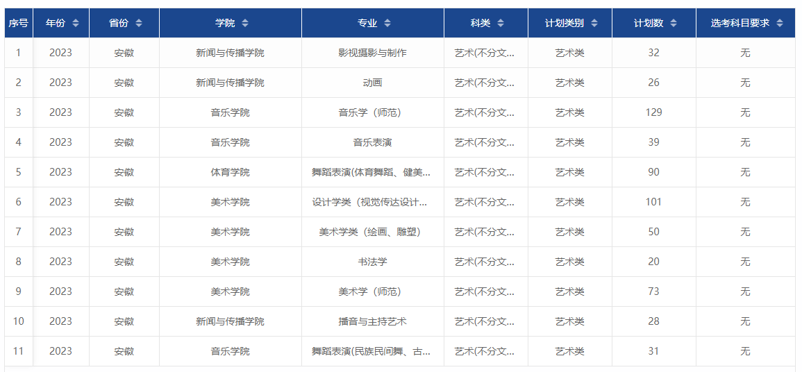 2023年招生计划及各专业招生人数