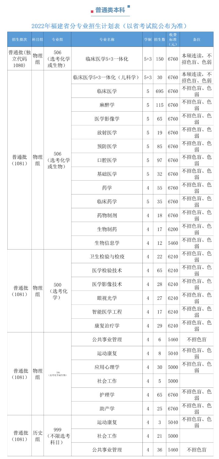 2023年福建医科大学各省招生计划及各专业招生人数是多少