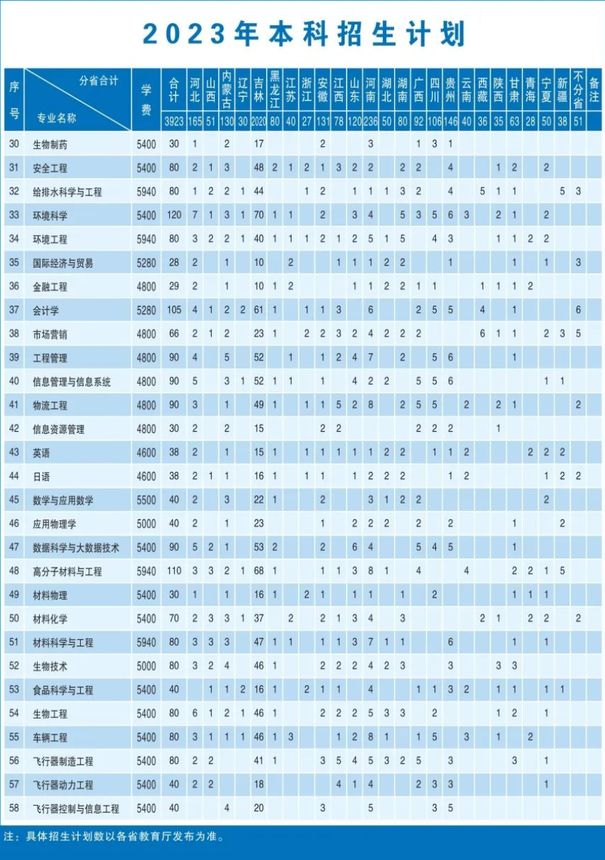 2023年招生计划及各专业招生人数