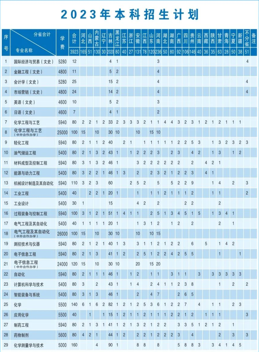 2023年招生计划及各专业招生人数