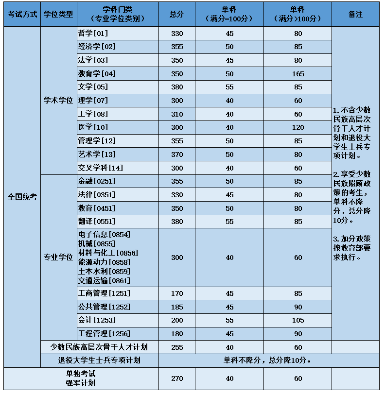 2023年北京航空航天大学研究生分数线,北京航空航天大学考研分数线（含2022-2023年）