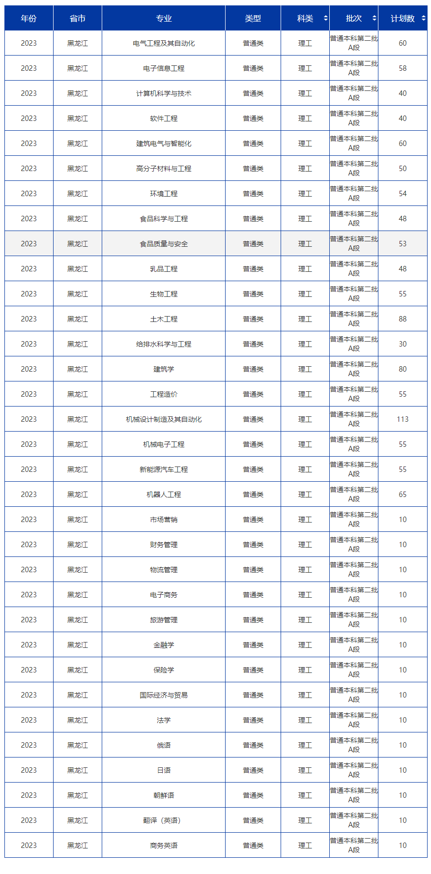 2023年招生计划及各专业招生人数