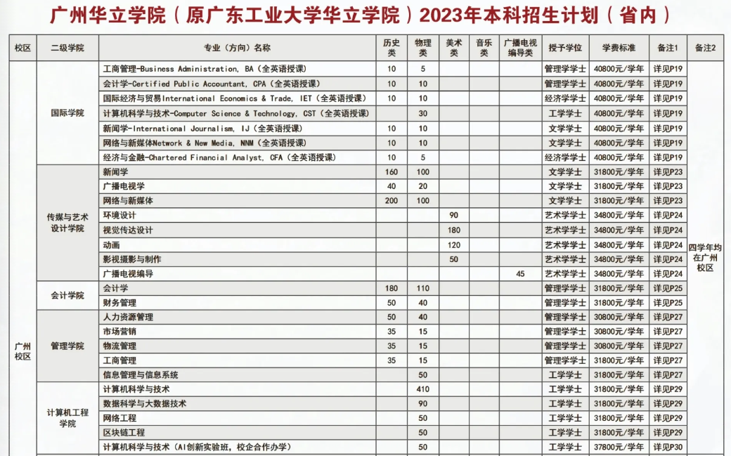 2023年招生计划及各专业招生人数