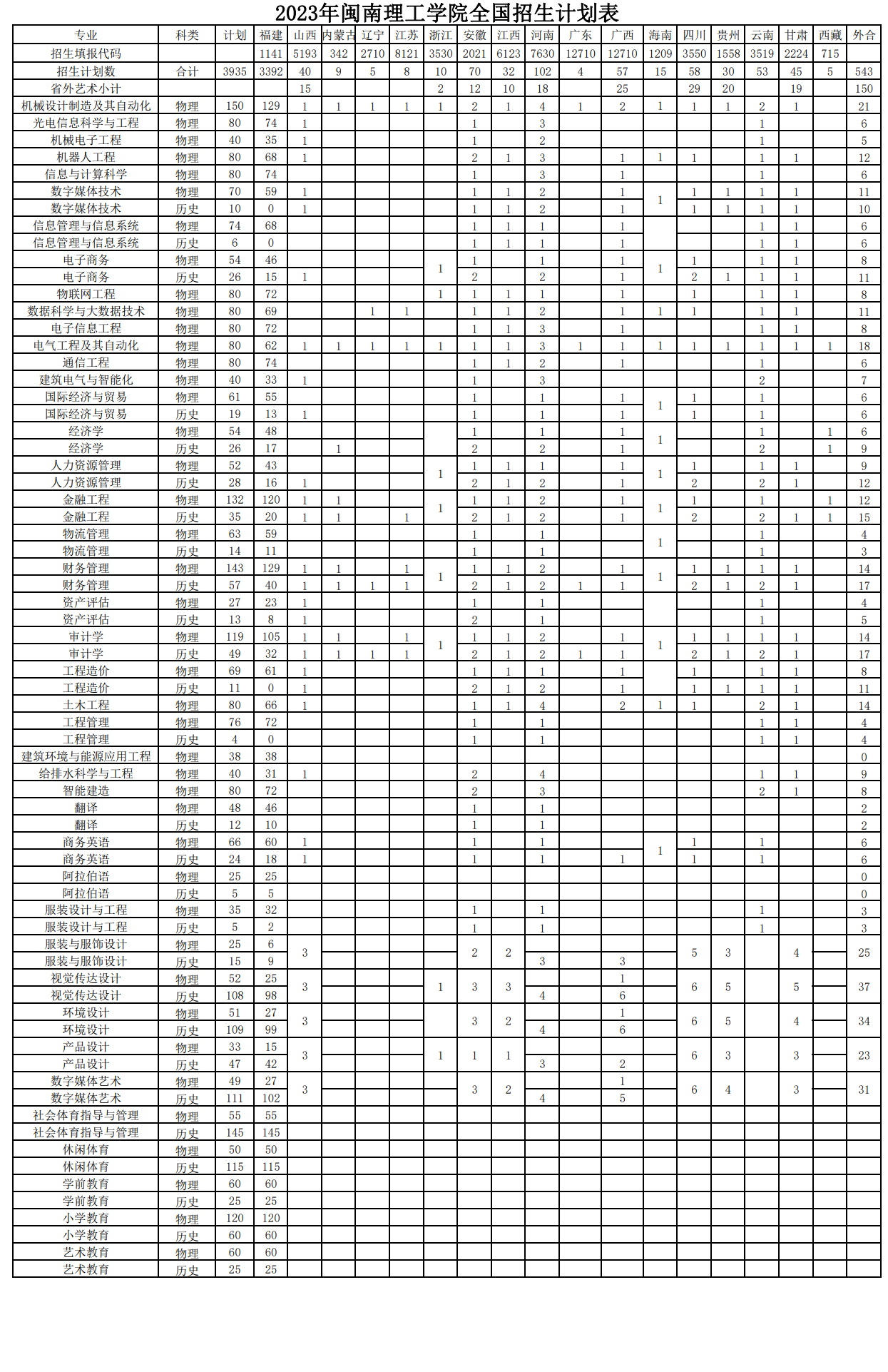 2023年招生计划及各专业招生人数