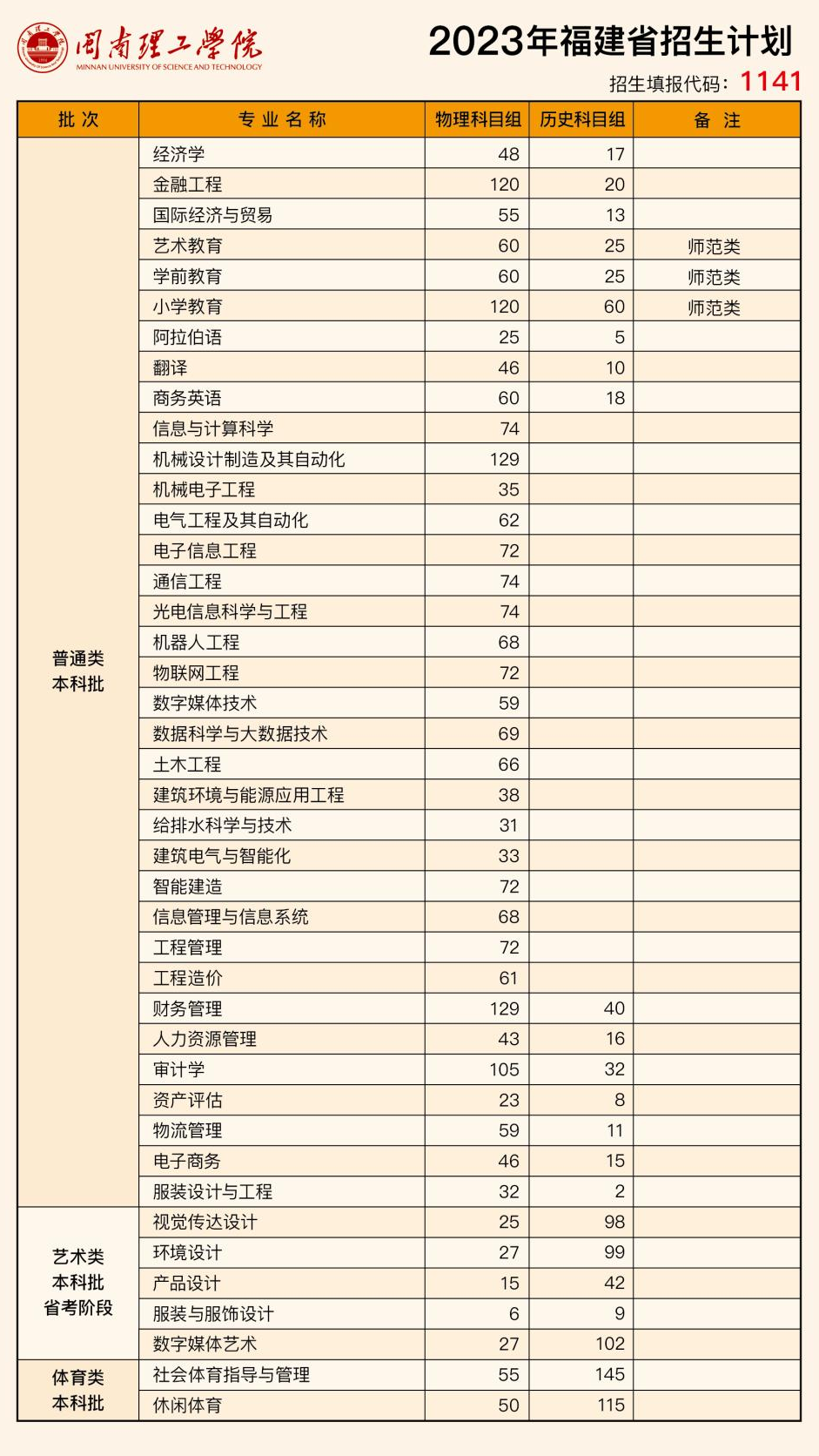 2023年招生计划及各专业招生人数