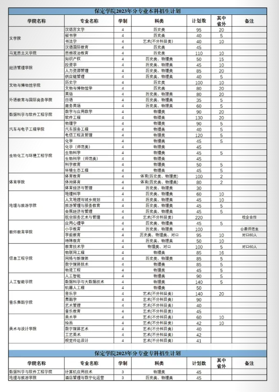 2023年招生计划及各专业招生人数