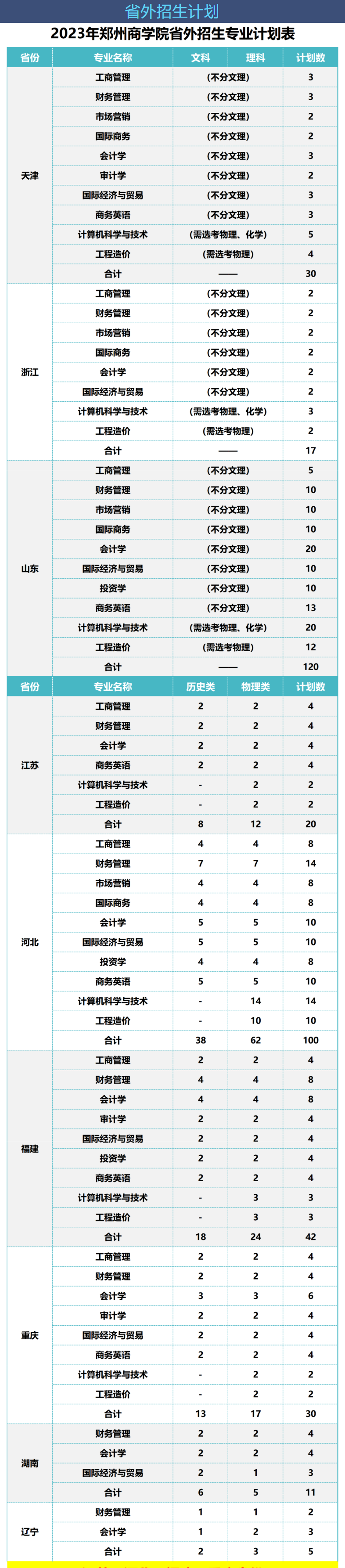 2023年招生计划及各专业招生人数