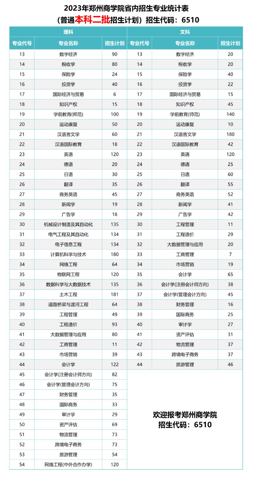 2023年招生计划及各专业招生人数