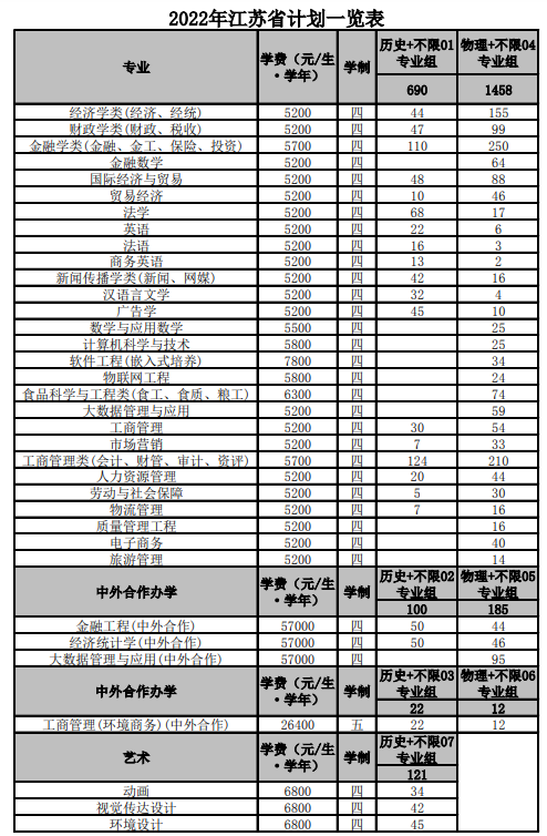 2023年南京财经大学各省招生计划及各专业招生人数是多少