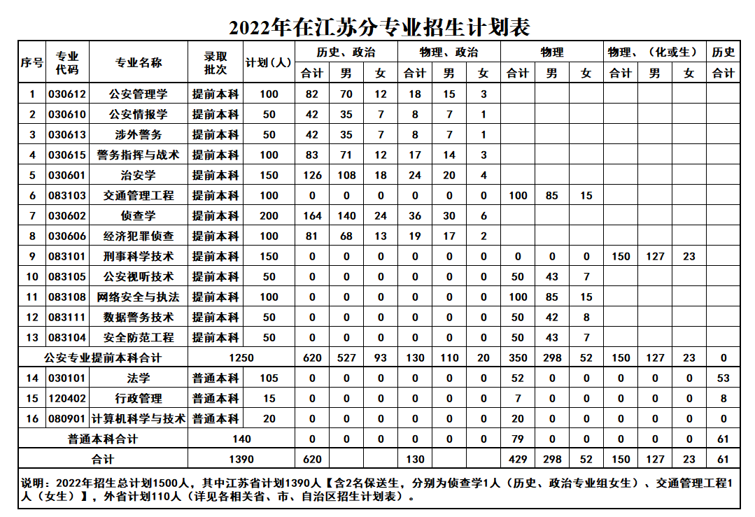 2023年江苏警官学院各省招生计划及各专业招生人数是多少