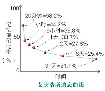 艾宾浩斯记忆曲线图