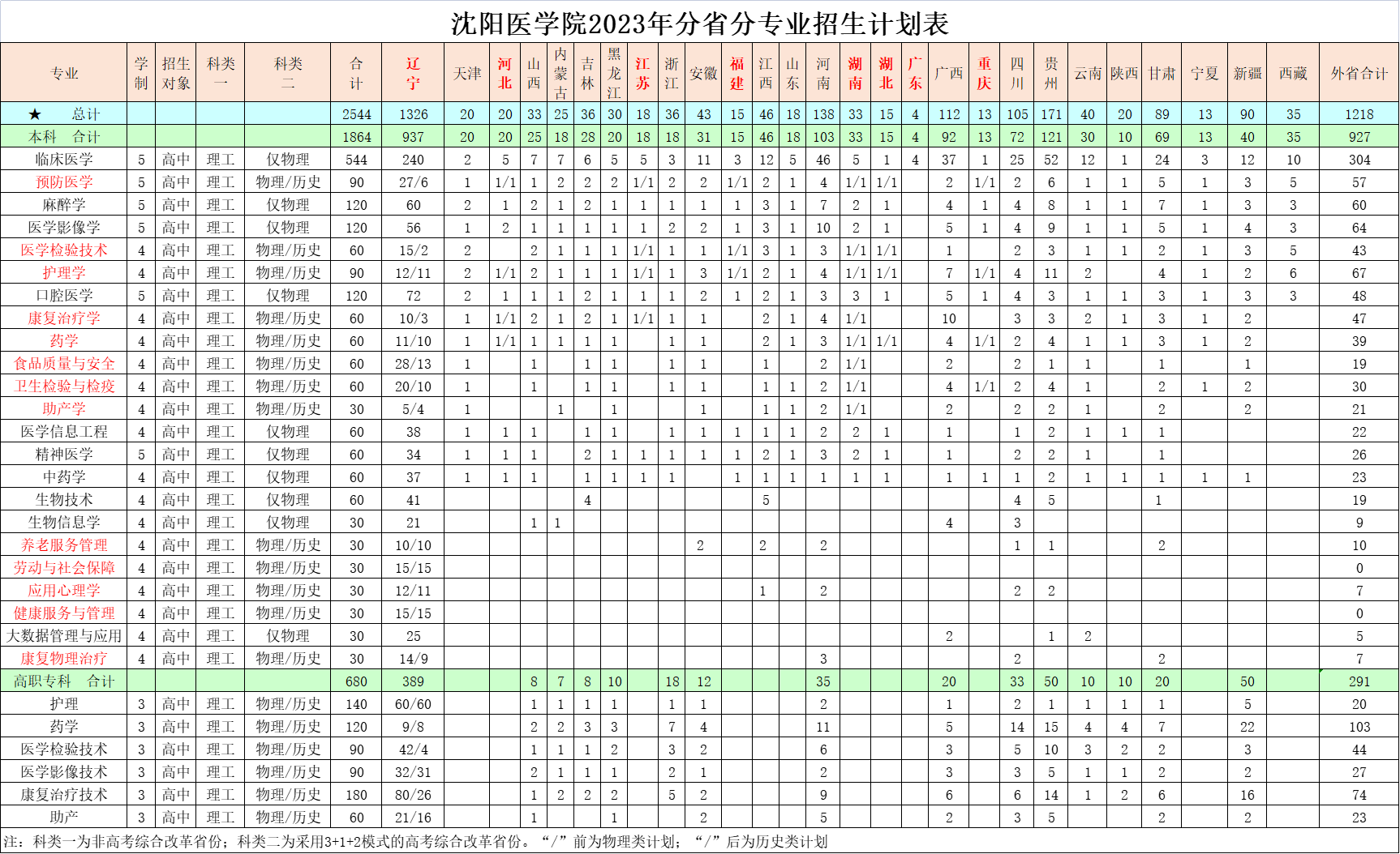 2023年招生计划及各专业招生人数