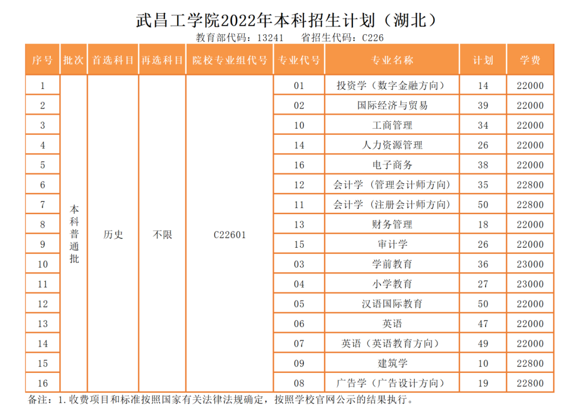 2023年武昌工学院各省招生计划及各专业招生人数是多少