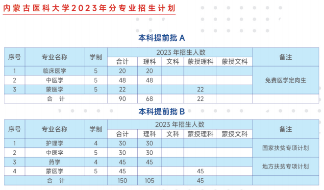 2023年招生计划及各专业招生人数