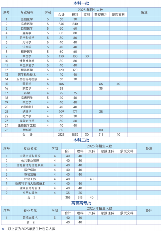 2023年招生计划及各专业招生人数