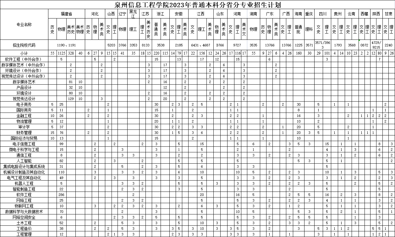 2023年招生计划及各专业招生人数