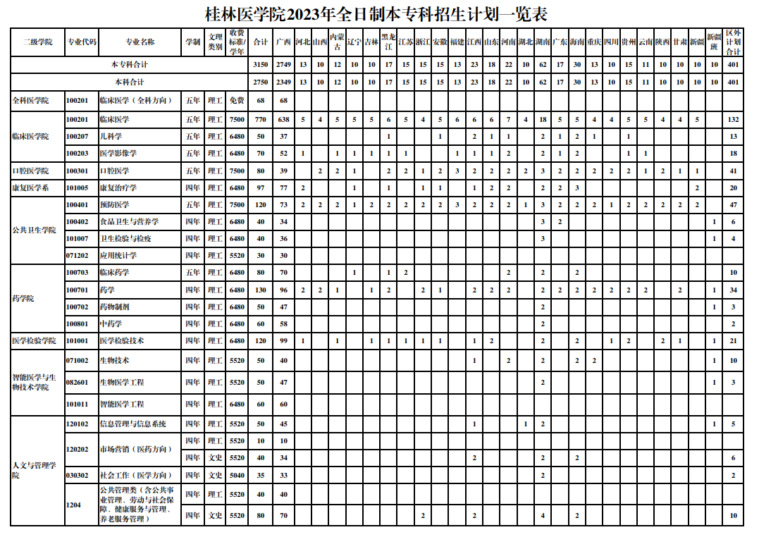 2023年招生计划及各专业招生人数