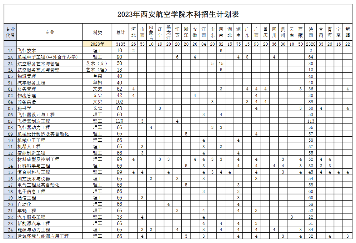 2023年招生计划及各专业招生人数