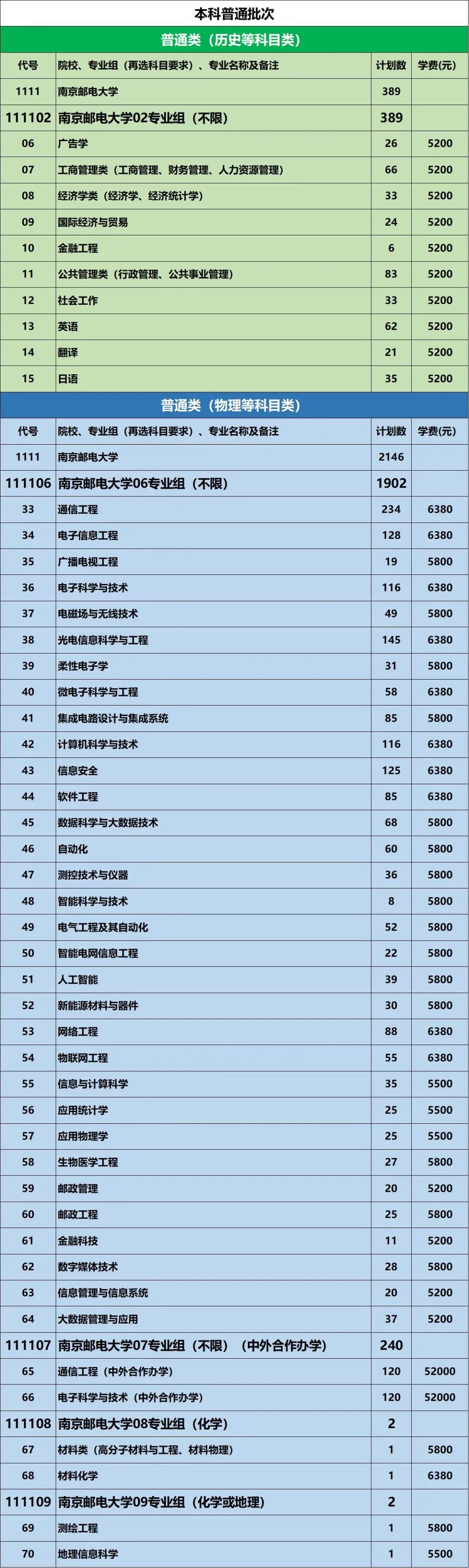 2023年南京邮电大学各省招生计划及各专业招生人数是多少