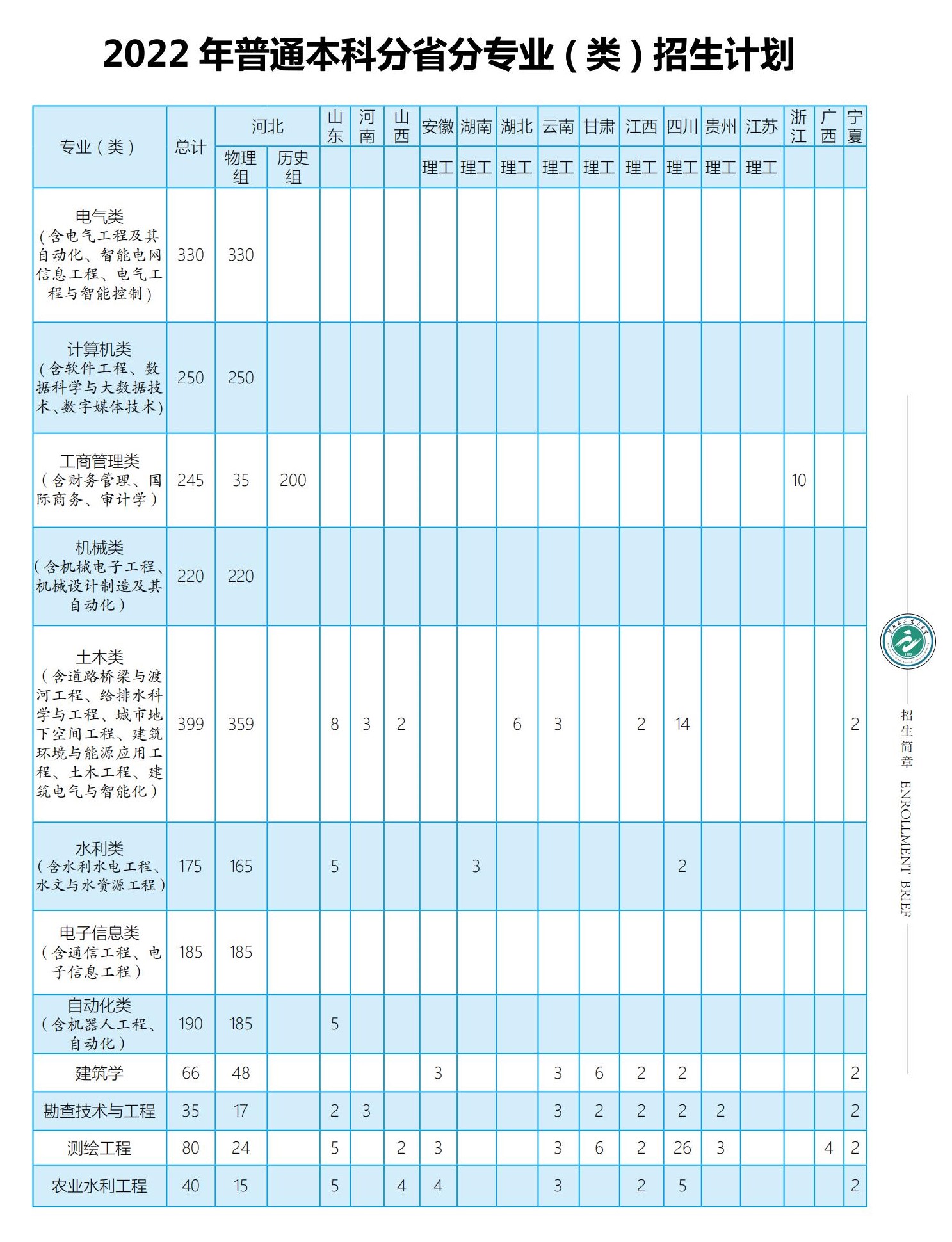 2023年河北水利电力学院各省招生计划及各专业招生人数是多少