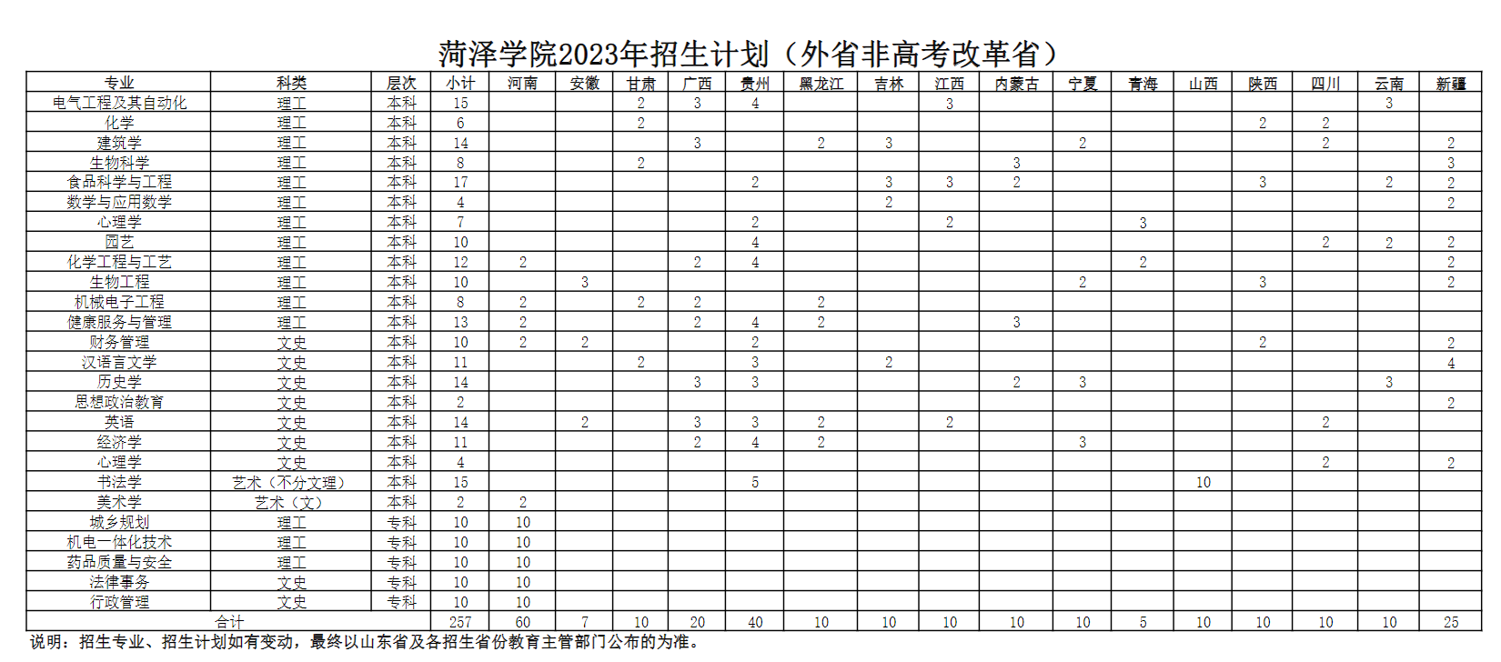 2023年招生计划及各专业招生人数