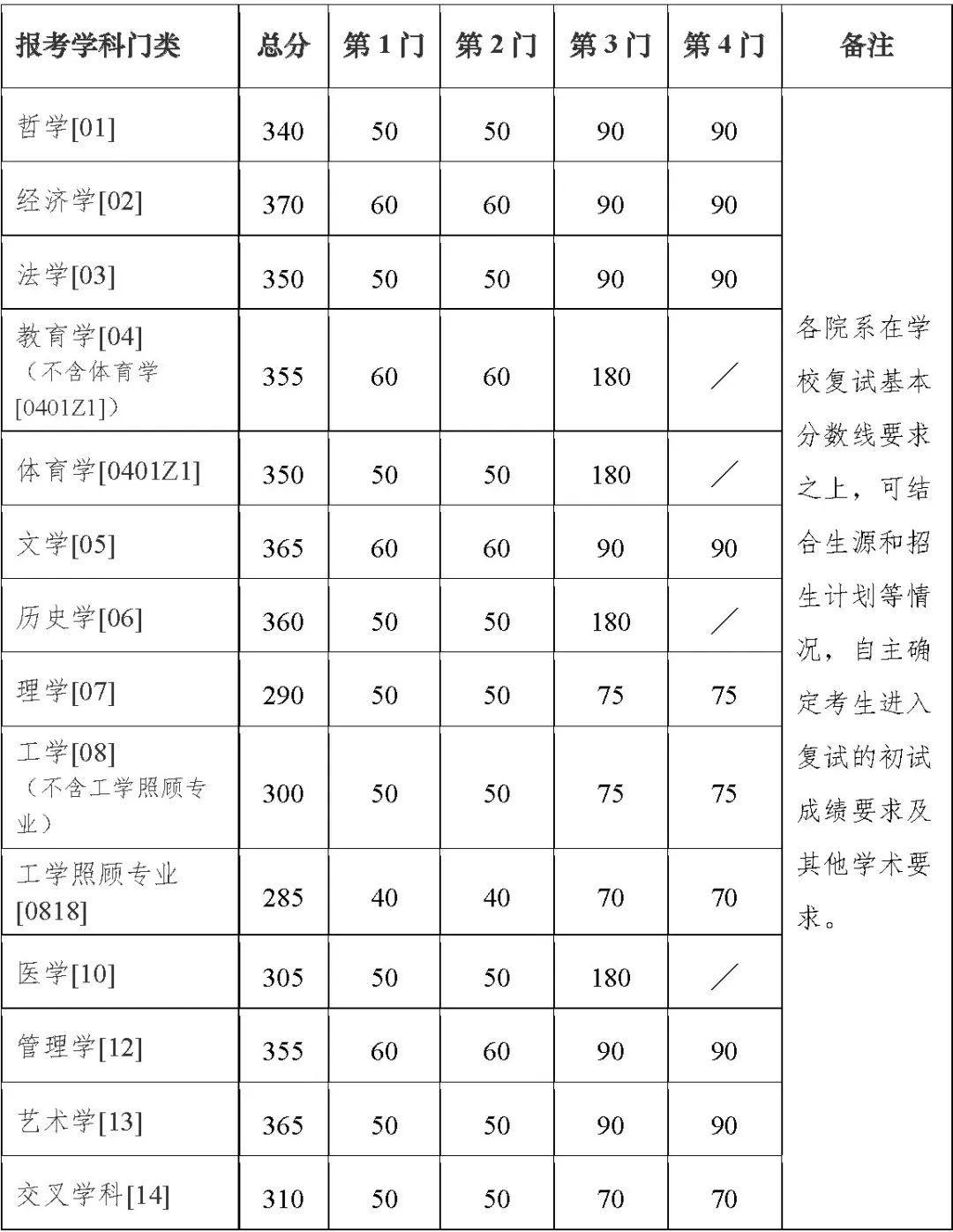 2023年南京大学研究生分数线,南京大学考研分数线（含2022-2023年）