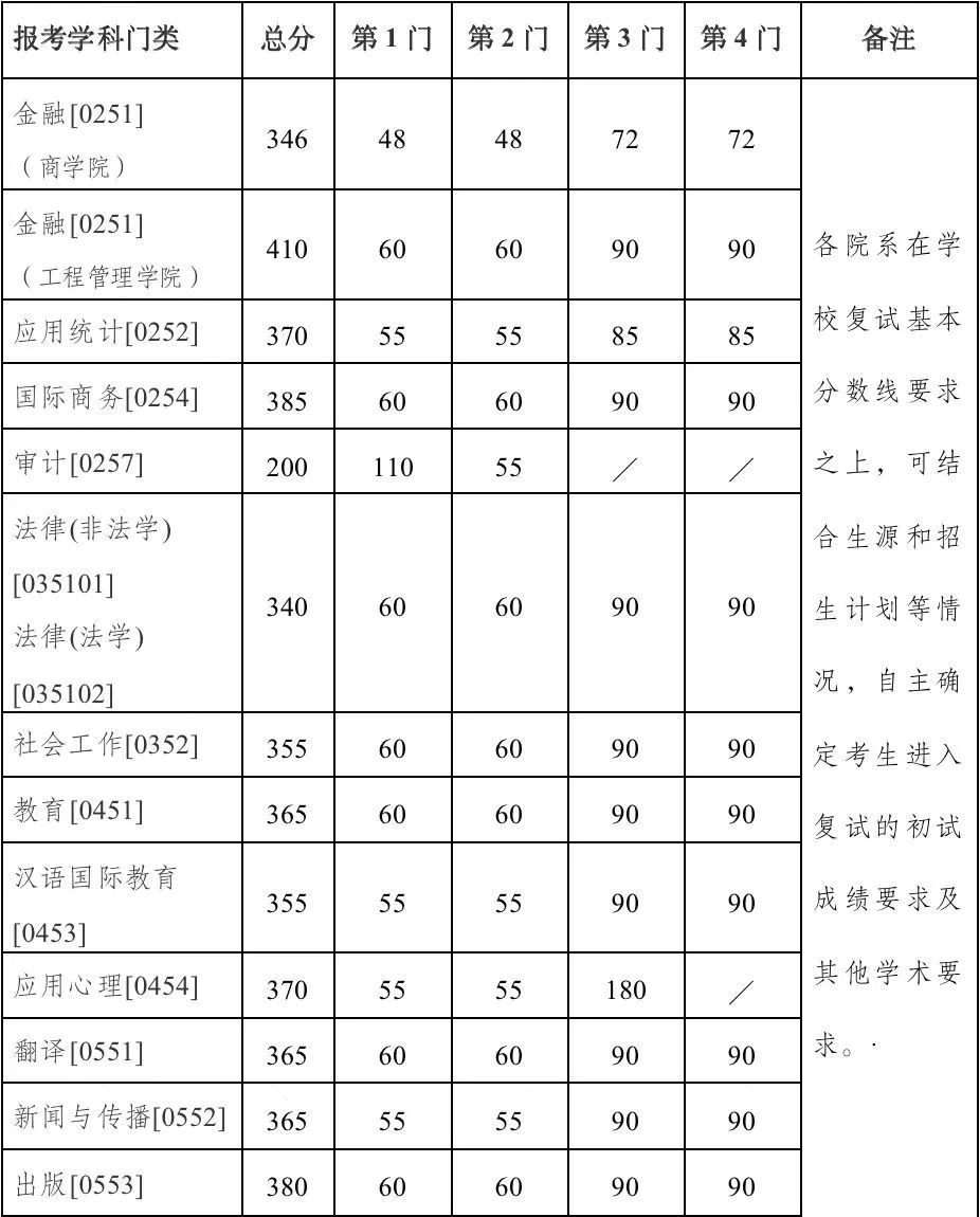 2023年南京大学研究生分数线,南京大学考研分数线（含2022-2023年）