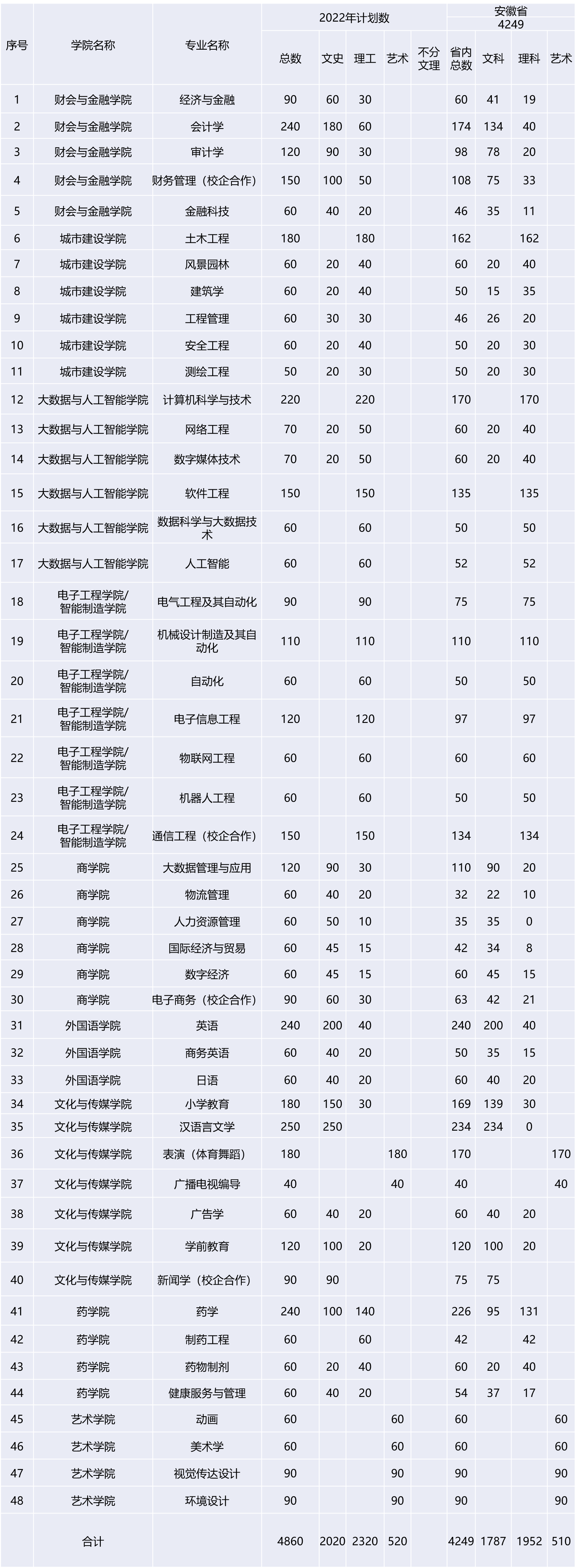 2023年安徽新华学院各省招生计划及各专业招生人数是多少