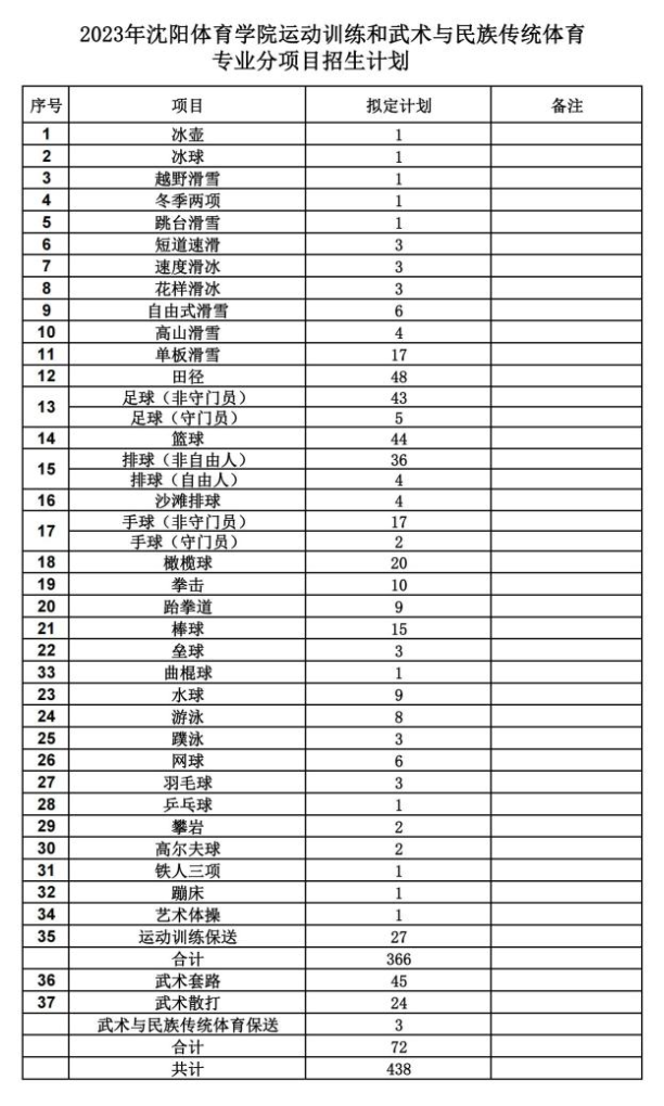 2023年招生计划及各专业招生人数