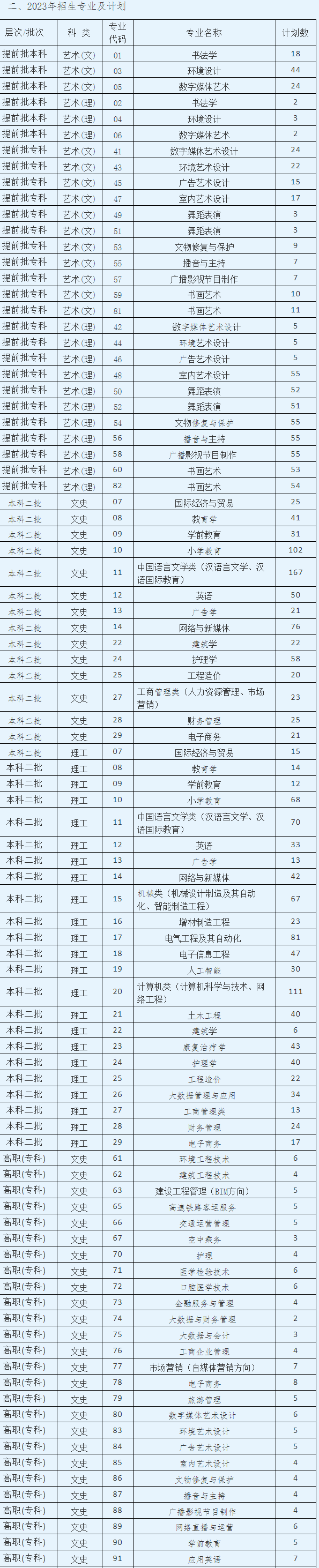 2023年招生计划及各专业招生人数