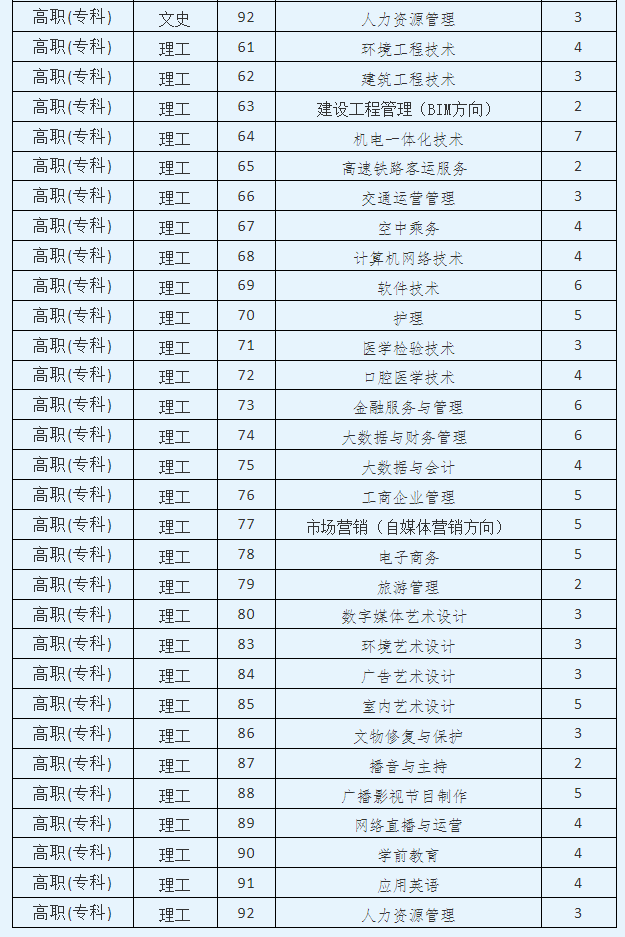 2023年招生计划及各专业招生人数