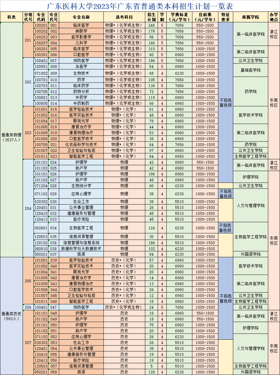 2023年招生计划及各专业招生人数