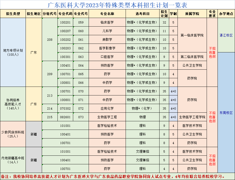 2023年招生计划及各专业招生人数