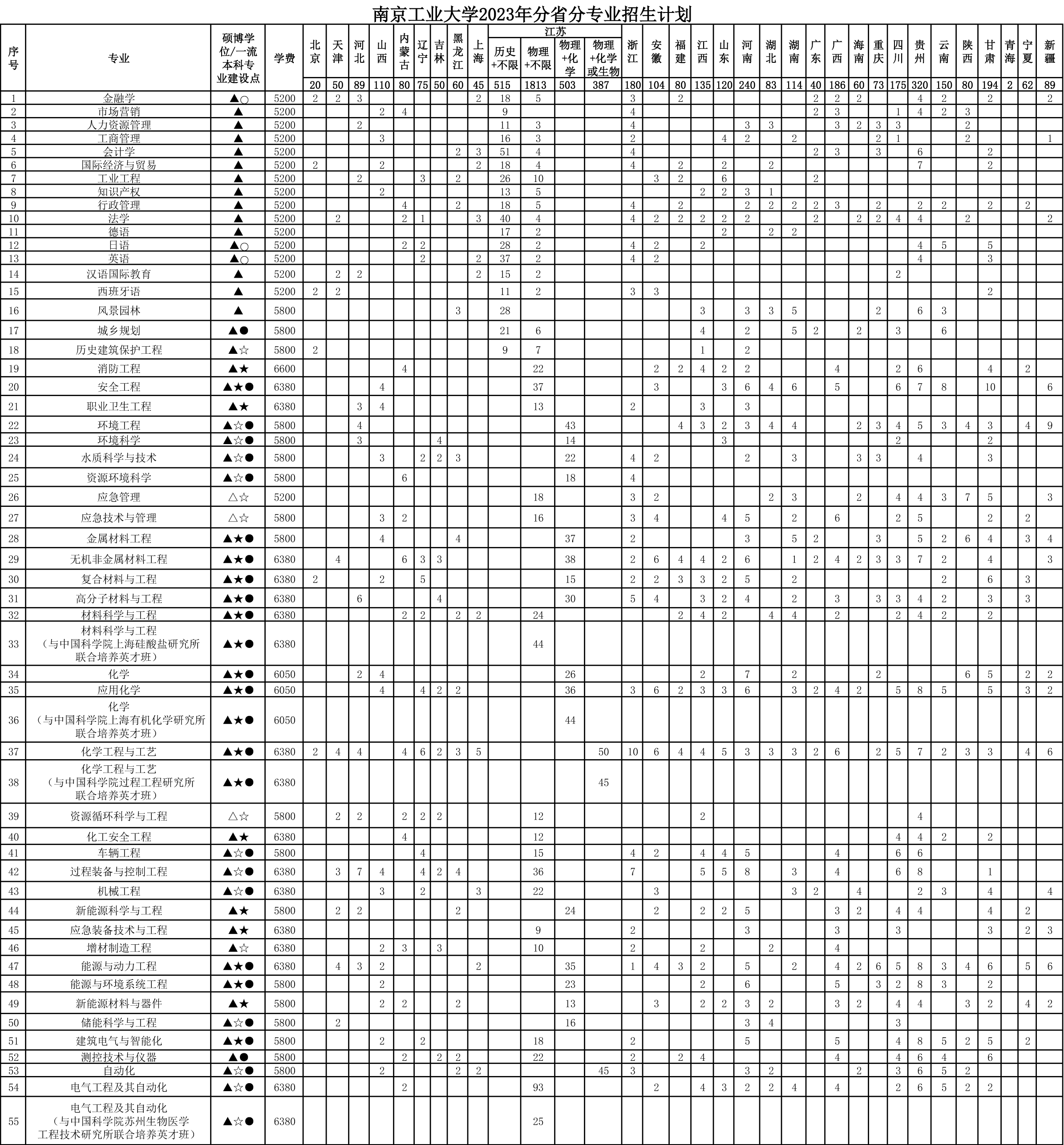 2023年招生计划及各专业招生人数