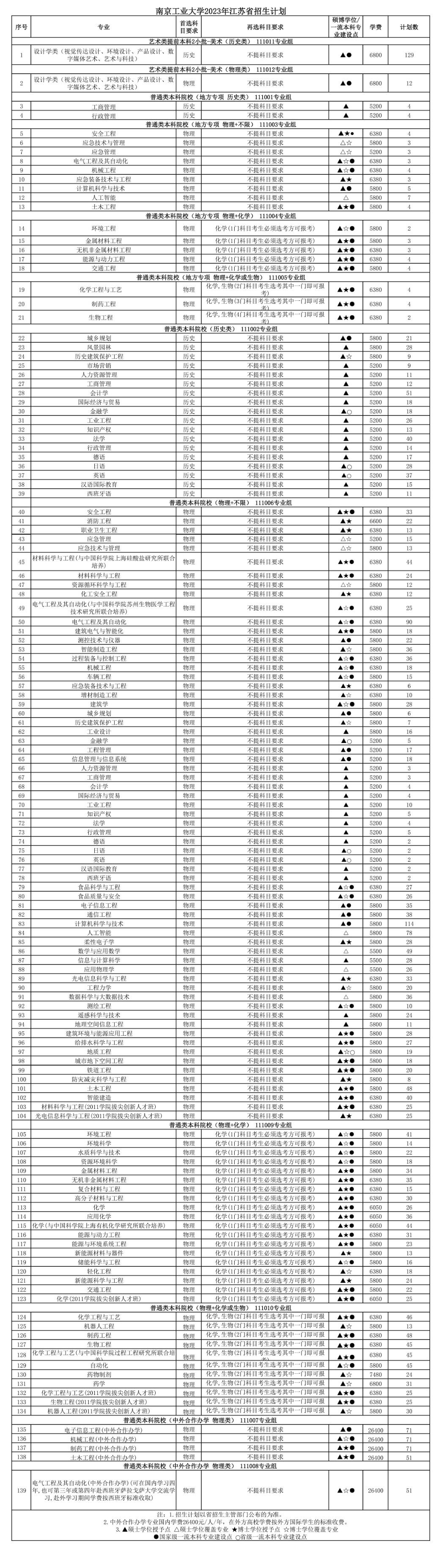 2023年招生计划及各专业招生人数