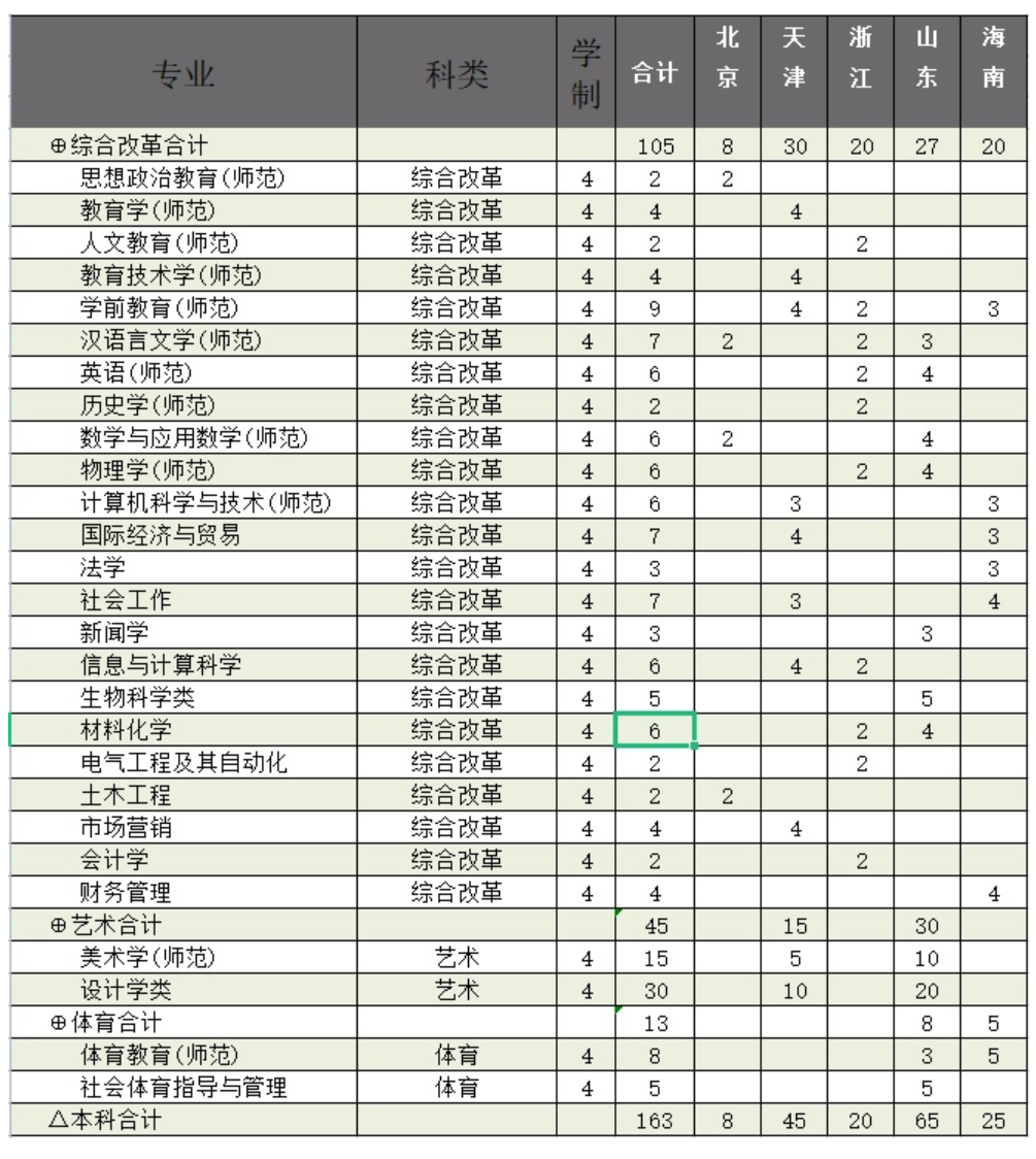 2023年招生计划及各专业招生人数