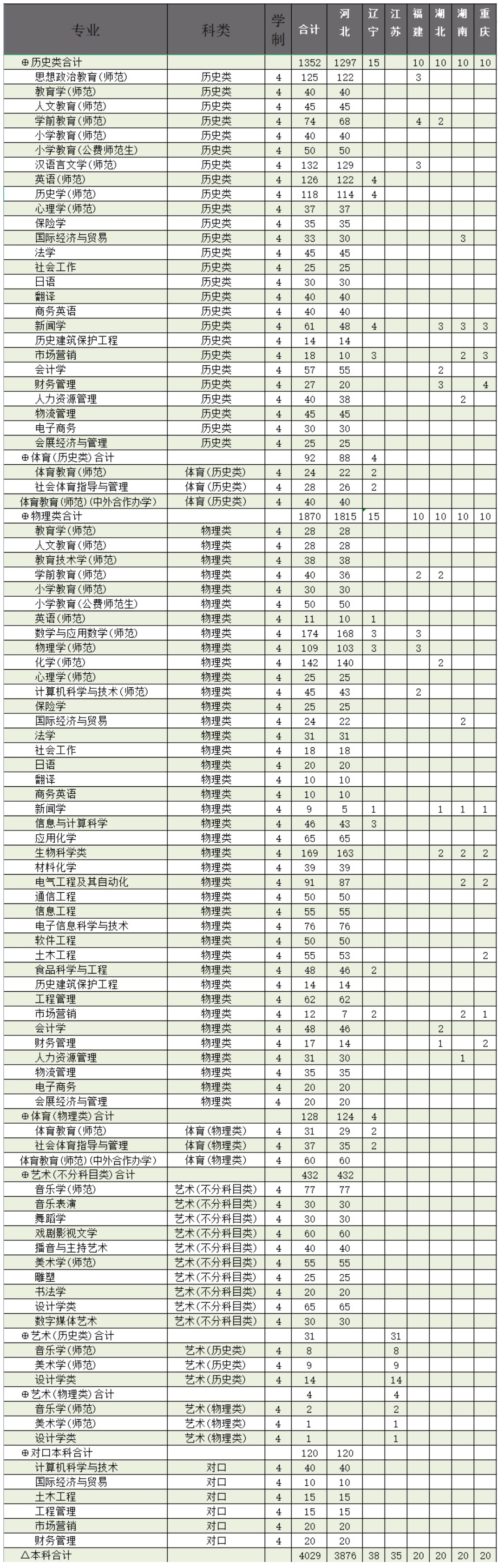 2023年招生计划及各专业招生人数