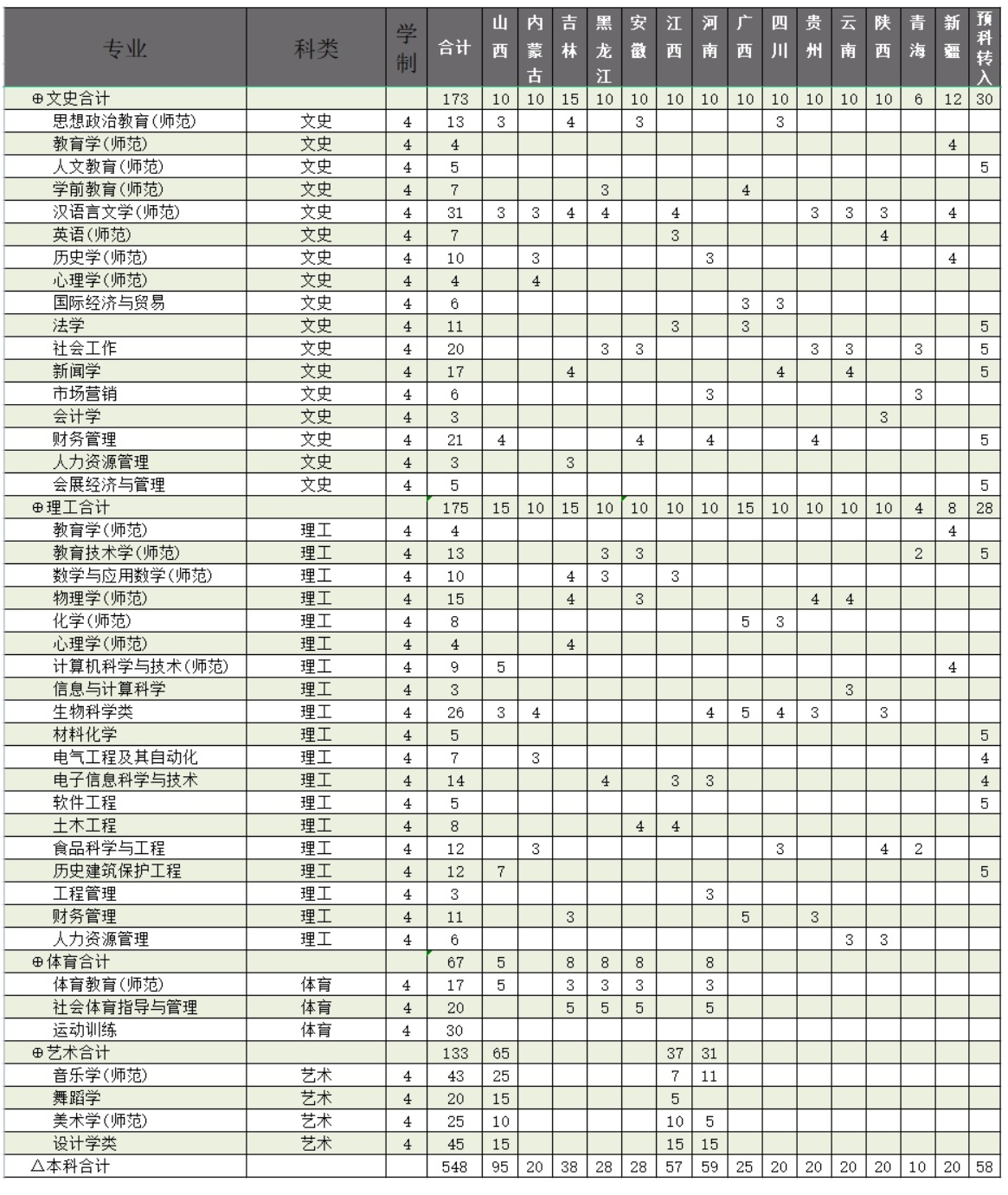 2023年招生计划及各专业招生人数