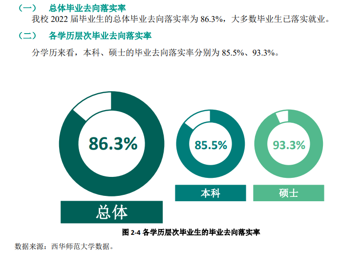 西华师范大学就业率及就业前景怎么样,好就业吗？