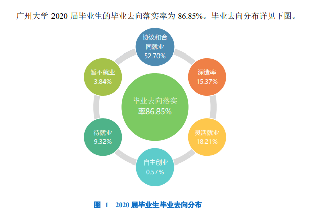 广州大学就业率及就业前景怎么样,好就业吗？