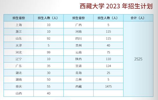 2023年招生计划及各专业招生人数