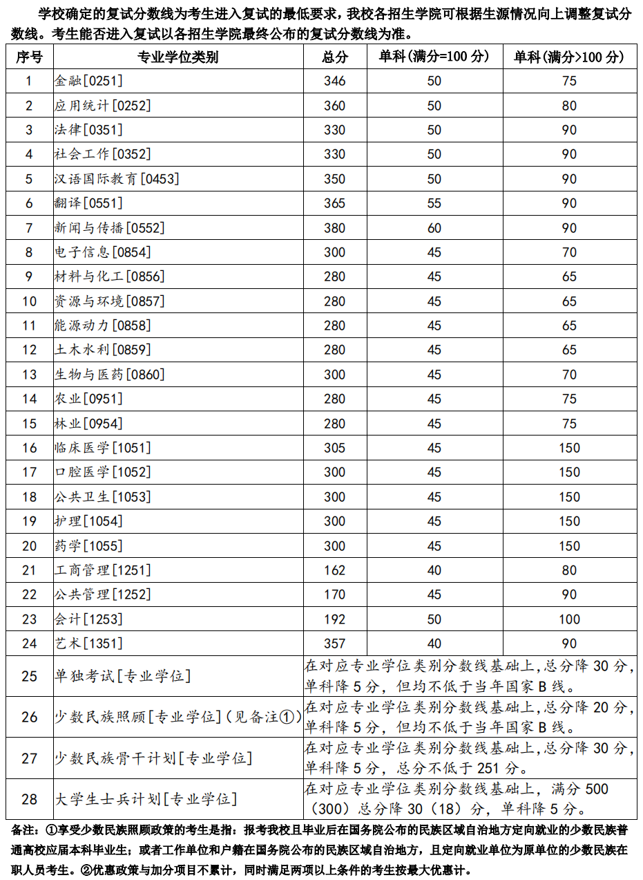 2023年兰州大学研究生分数线,兰州大学考研分数线（含2022-2023年）